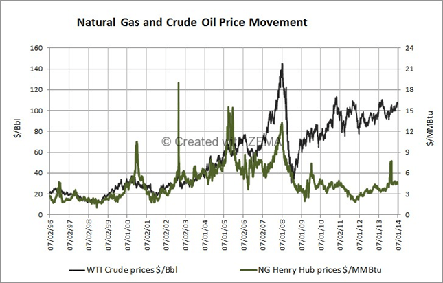 The Future Of The Natural Gas Market Part One: Macro Drivers Of Supply ...